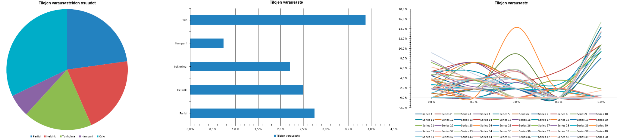 Excel-viennin pylväskaavio vertailee viiden tilan varausasteita. Oslo-nimisen tilan varausaste on suurin ja Hampurin pienin.